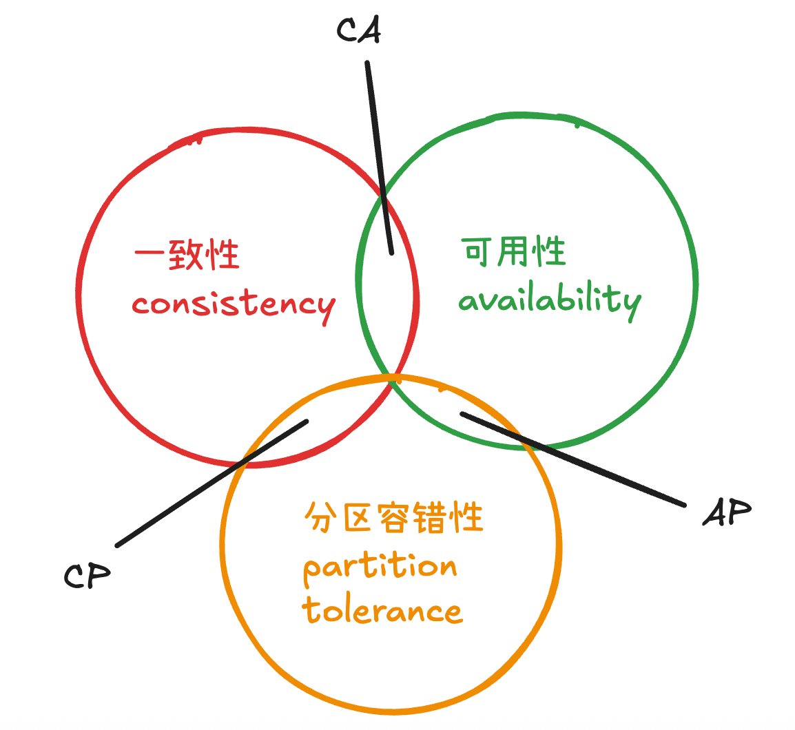 CAP定理
